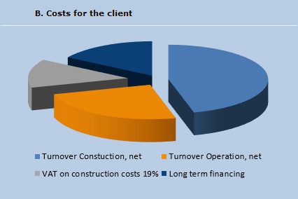 Financial Model - Grafik Kosten Bauphase für ein PPP Projekt