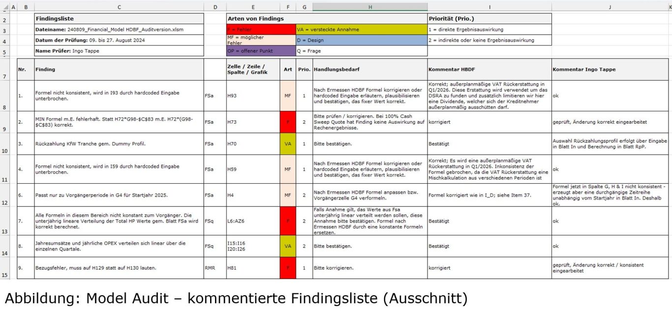 Financial Model Audit, kommentierte Findingsliste